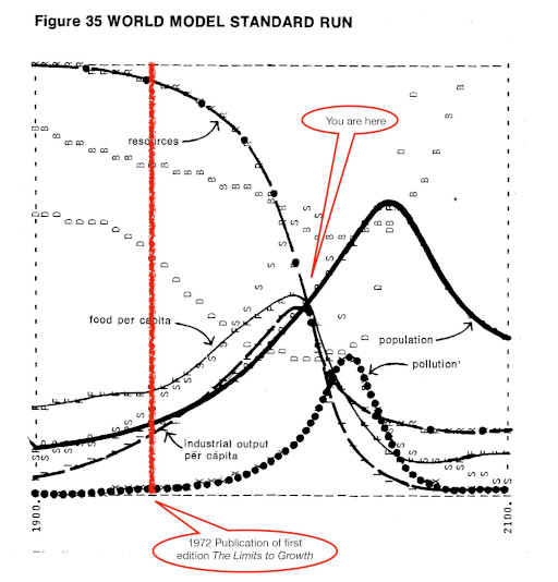 Diagramm des 'standard run' des 'world model 3' aus dem Buch 'Limits to growth' von 1972, angereichert um eine Sprechblase '1972 publication of the first edition Limits to Growth' etwa 1972 sowie eine Sprechblase 'you are here' etwa heute